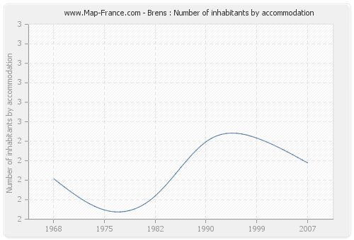 Brens : Number of inhabitants by accommodation