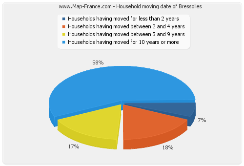 Household moving date of Bressolles