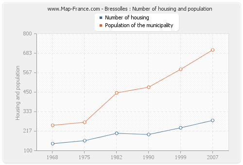 Bressolles : Number of housing and population