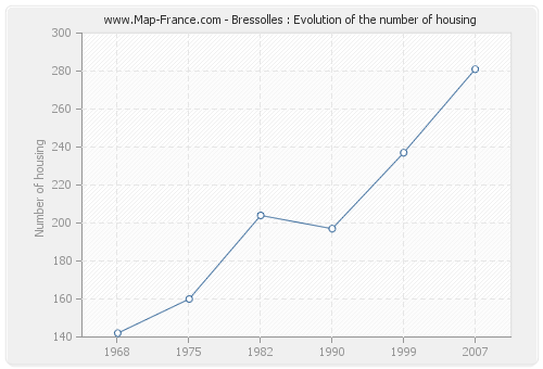 Bressolles : Evolution of the number of housing