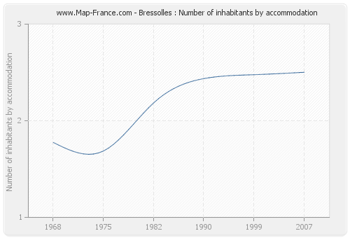 Bressolles : Number of inhabitants by accommodation