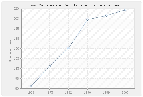 Brion : Evolution of the number of housing