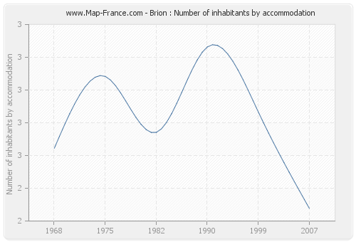 Brion : Number of inhabitants by accommodation