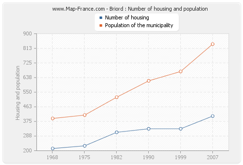 Briord : Number of housing and population