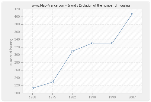 Briord : Evolution of the number of housing