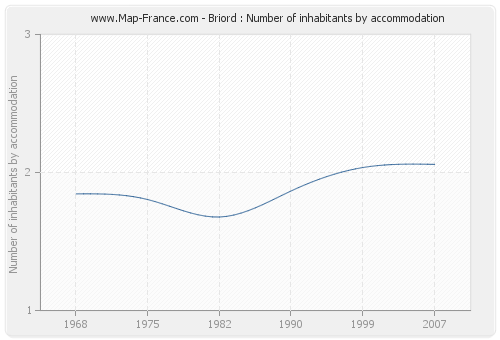 Briord : Number of inhabitants by accommodation