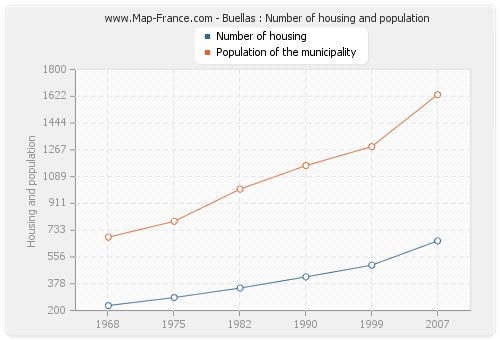 Buellas : Number of housing and population