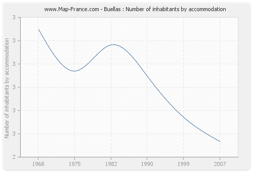 Buellas : Number of inhabitants by accommodation