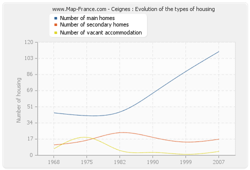 Ceignes : Evolution of the types of housing