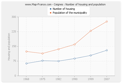 Ceignes : Number of housing and population