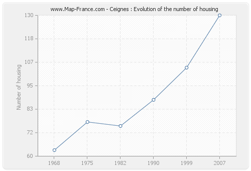 Ceignes : Evolution of the number of housing