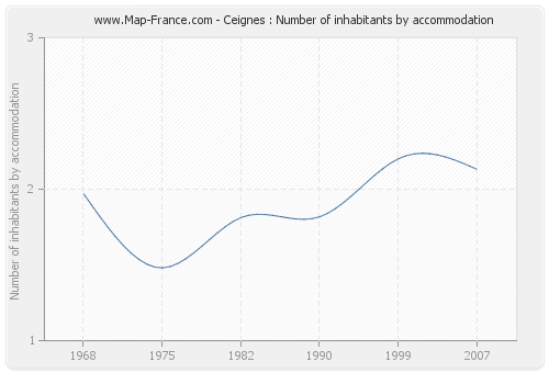 Ceignes : Number of inhabitants by accommodation