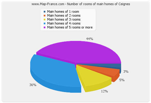 Number of rooms of main homes of Ceignes