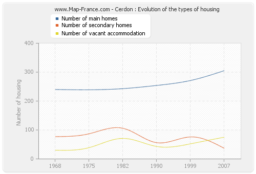 Cerdon : Evolution of the types of housing