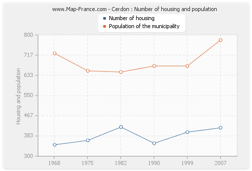 Cerdon : Number of housing and population