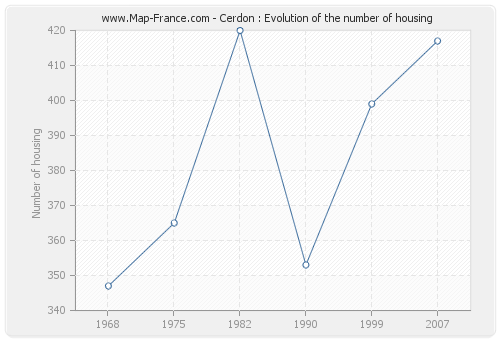 Cerdon : Evolution of the number of housing