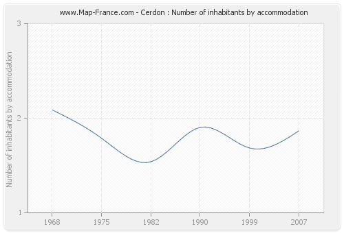 Cerdon : Number of inhabitants by accommodation