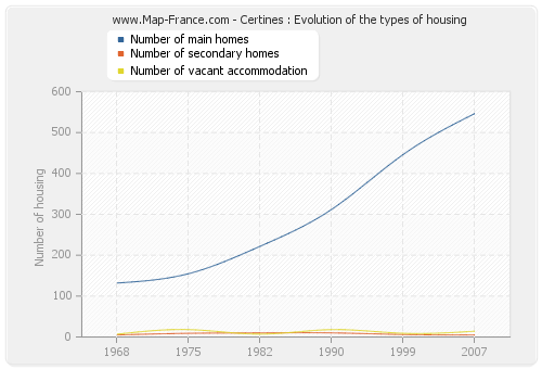 Certines : Evolution of the types of housing