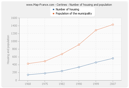 Certines : Number of housing and population