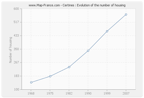 Certines : Evolution of the number of housing