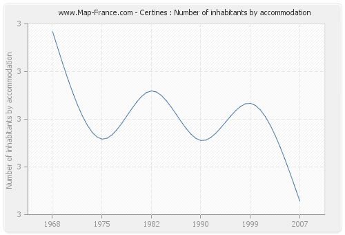 Certines : Number of inhabitants by accommodation