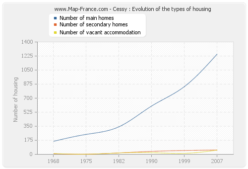 Cessy : Evolution of the types of housing