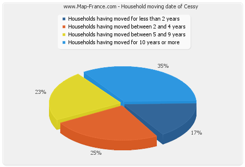 Household moving date of Cessy