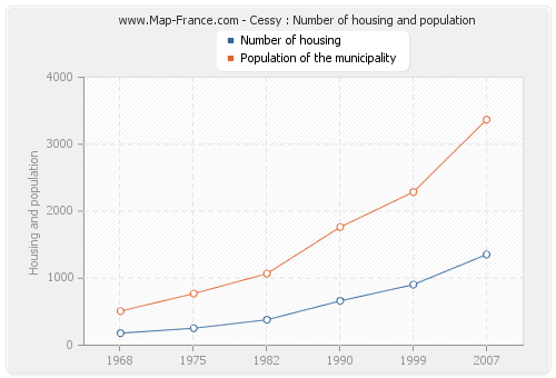 Cessy : Number of housing and population