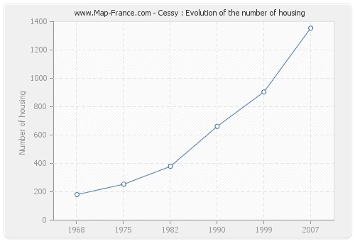 Cessy : Evolution of the number of housing