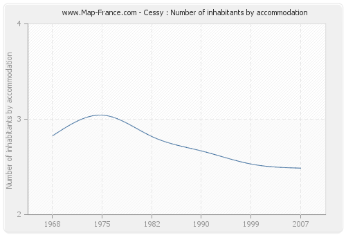 Cessy : Number of inhabitants by accommodation