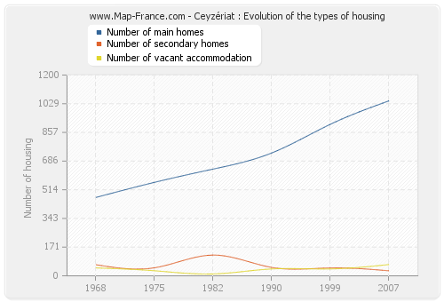 Ceyzériat : Evolution of the types of housing