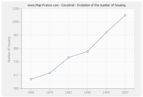 Ceyzériat : Evolution of the number of housing