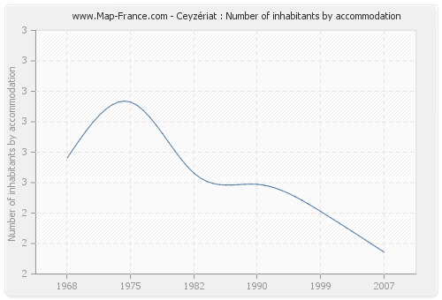 Ceyzériat : Number of inhabitants by accommodation