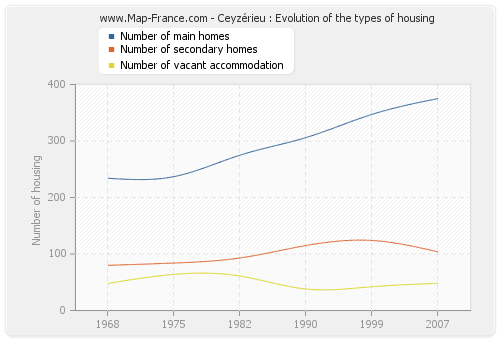 Ceyzérieu : Evolution of the types of housing
