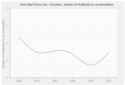 Ceyzérieu : Number of inhabitants by accommodation