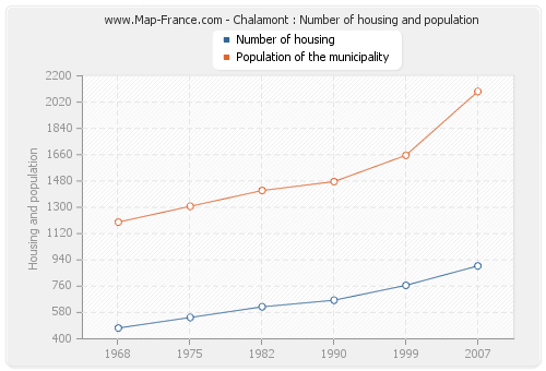 Chalamont : Number of housing and population