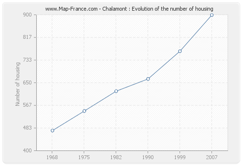 Chalamont : Evolution of the number of housing