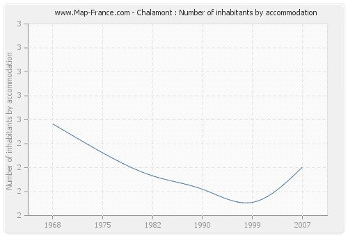 Chalamont : Number of inhabitants by accommodation