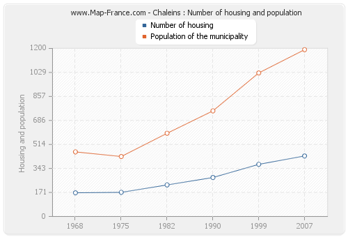 Chaleins : Number of housing and population