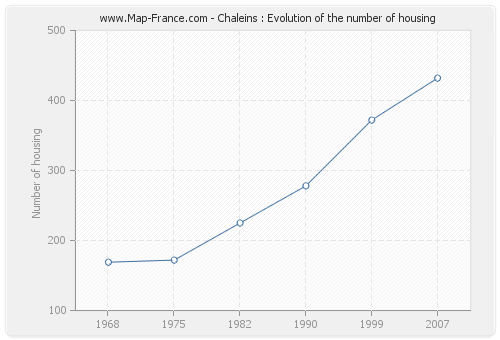 Chaleins : Evolution of the number of housing