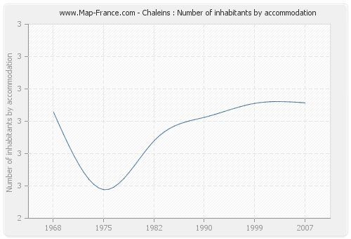 Chaleins : Number of inhabitants by accommodation