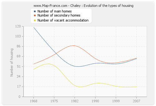 Chaley : Evolution of the types of housing