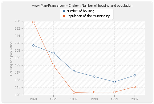 Chaley : Number of housing and population
