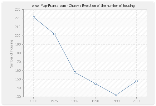 Chaley : Evolution of the number of housing
