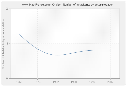 Chaley : Number of inhabitants by accommodation