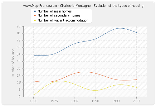 Challes-la-Montagne : Evolution of the types of housing