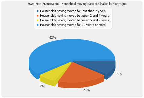 Household moving date of Challes-la-Montagne
