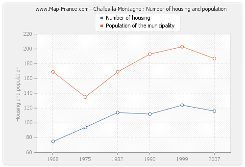Challes-la-Montagne : Number of housing and population
