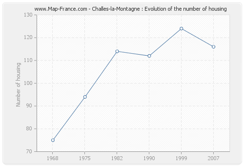 Challes-la-Montagne : Evolution of the number of housing