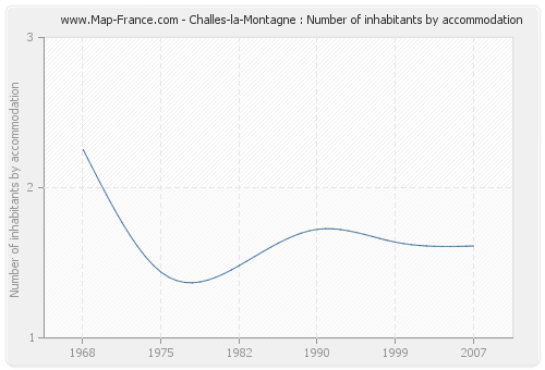 Challes-la-Montagne : Number of inhabitants by accommodation